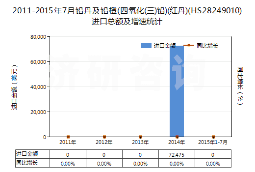 2011-2015年7月鉛丹及鉛橙(四氧化(三)鉛)(紅丹)(HS28249010)進口總額及增速統(tǒng)計